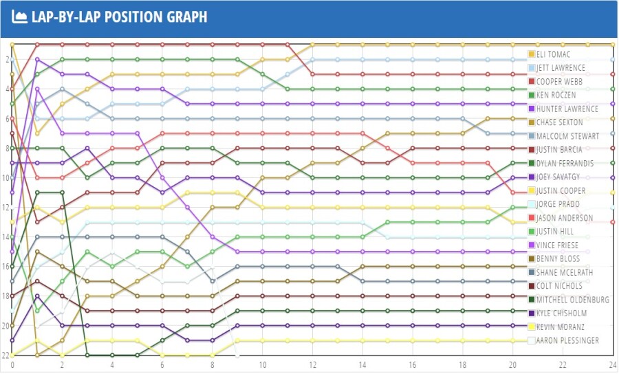 2024 Round 02 San Diego 450 Feature Lap Chart.jpg